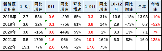 新能源車(chē)市分析：乘(chéng)用車年累(lei)增速保持(chí)高位 專用(yong)車銷量超(chao)強