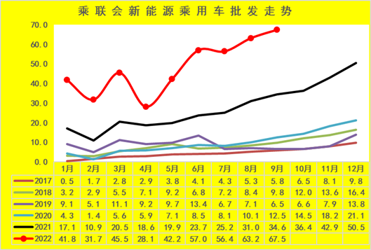 新(xin)能源車市(shì)分析：乘用(yòng)車年累增(zeng)速保持高(gāo)位 專用車(che)銷量超強(qiáng)